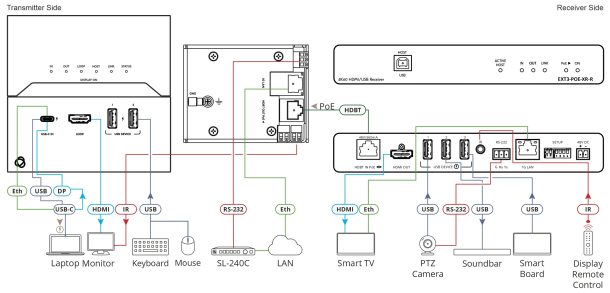 Alternative view of Kramer Electronics EXT3-C-XR-T 4K60 4:4:4 USB-C Wall-plate Transmitter with USB, Ethernet, RS-232, & IR over Extended-Reach HDBaseT 3.0