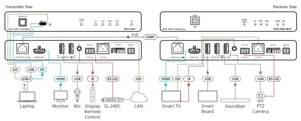 Kramer Electronics EXT3-POE-XR-R 4K60 4:4:4 Receiver with Bidirectional PoE, USB, Ethernet, RS-232, & IR over Extended-Reach HDBaseT 3.0
