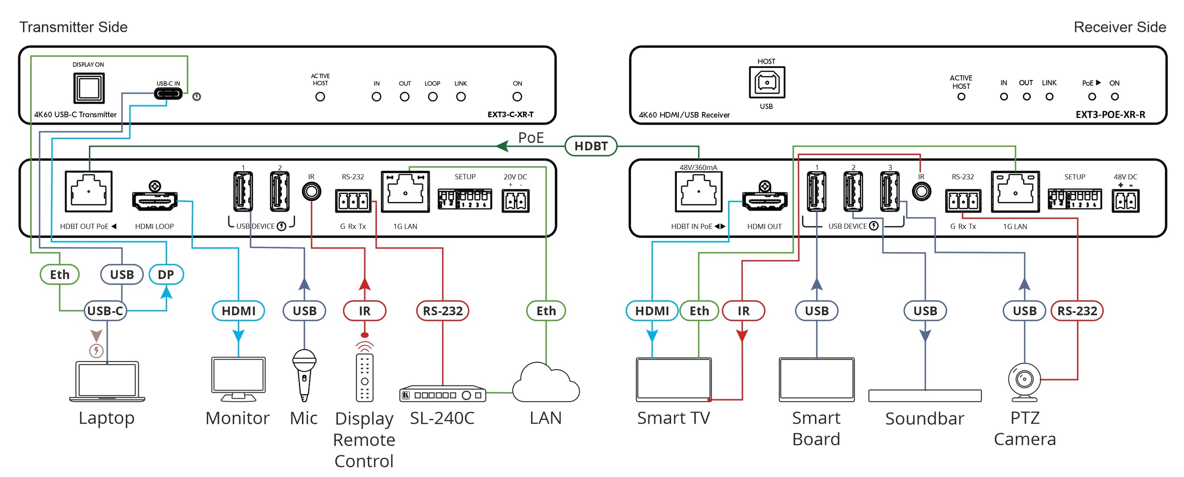 Kramer Electronics EXT3-POE-XR-R 4K60 4:4:4 Receiver with Bidirectional PoE, USB, Ethernet, RS-232, & IR over Extended-Reach HDBaseT 3.0