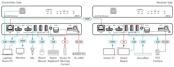 Alternative view of Kramer Electronics EXT3-TR 4K60 4:4:4 HDMI Extender with USB, RS-232 & IR over Long-Reach HDBaseT 3.0