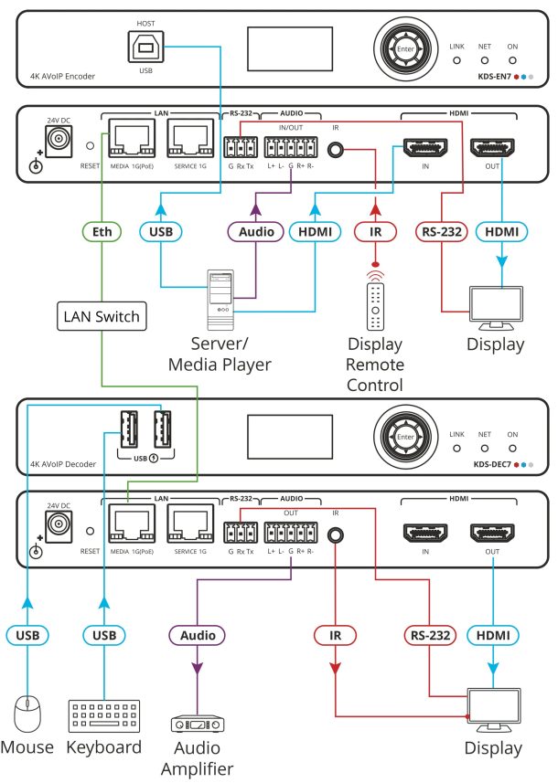 Alternative view of Kramer Electronics KDS-DEC7 High-Performance Highly-Scalable AVoIP Decoder