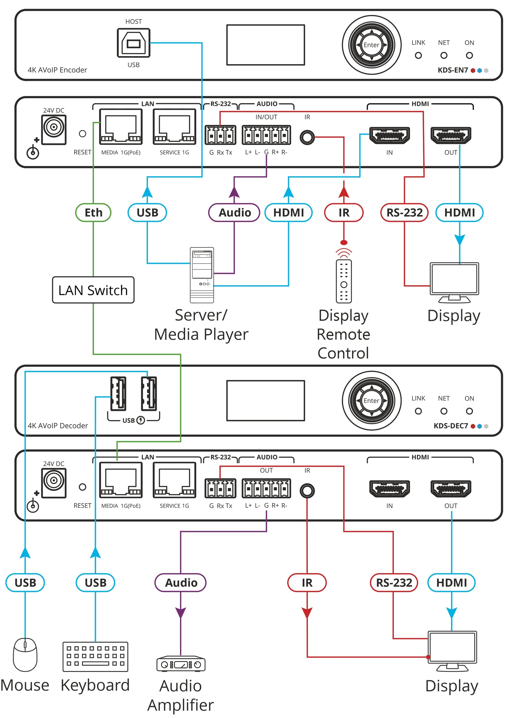 Kramer Electronics KDS-DEC7 High-Performance Highly-Scalable AVoIP Decoder - Image 2
