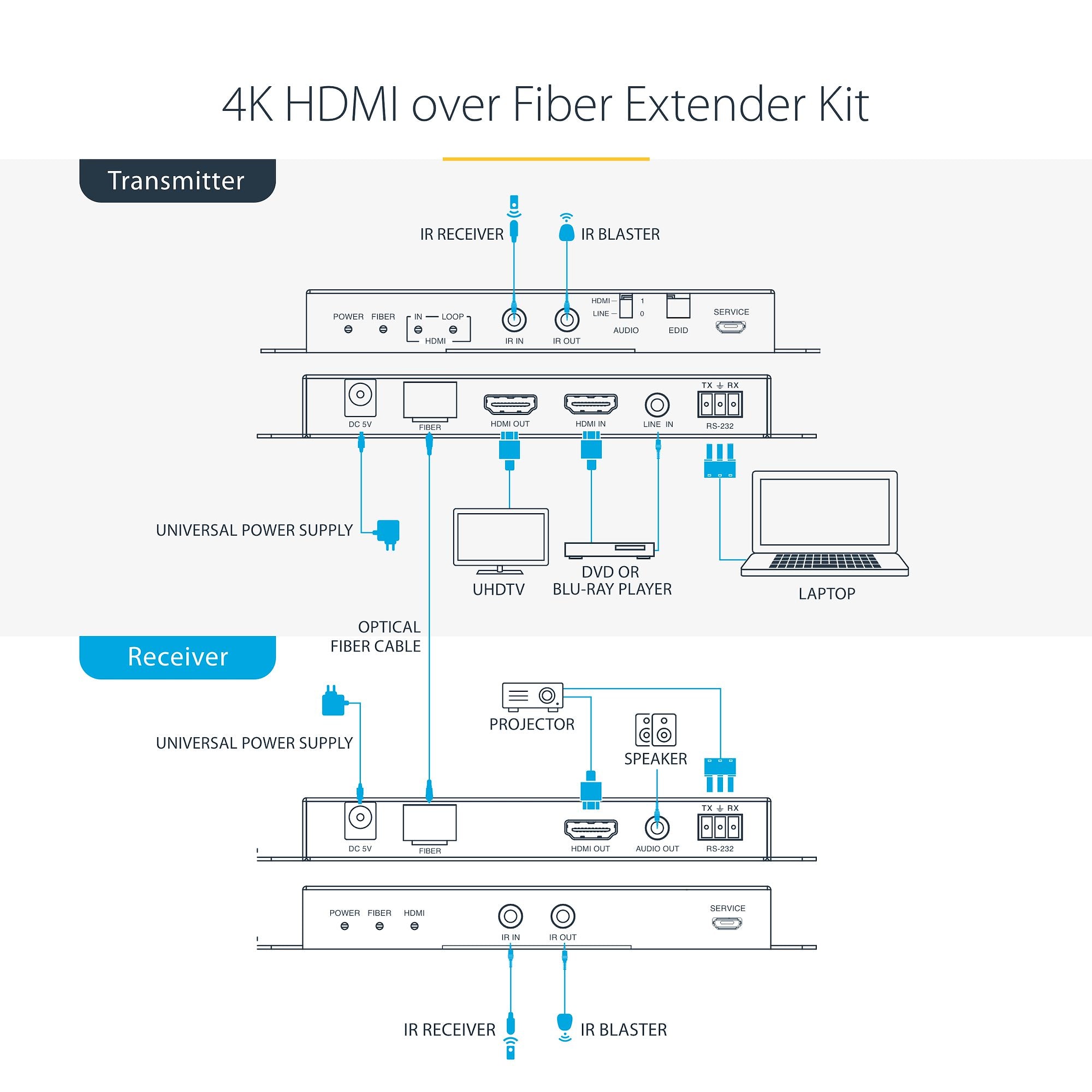 StarTech ST121HD20FXA2 4K HDMI over Fiber Extender Kit, 4K 60Hz up to 3300ft/1km (Single Mode) or 1000ft/300m (Multimode) LC Fiber Optic, HDR, HDCP, 3.5mm Audio/RS232/IR Extender, Transmitter and Receiver Kit - Image 12